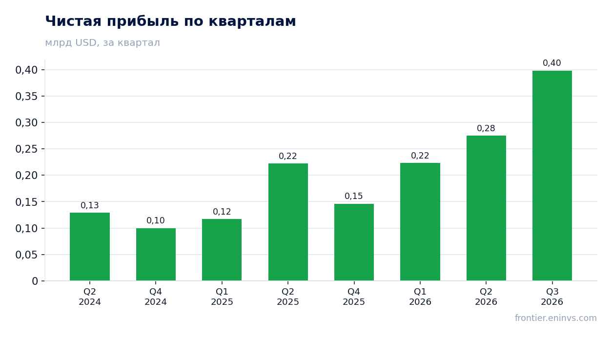 Чистая прибыль по кварталам
