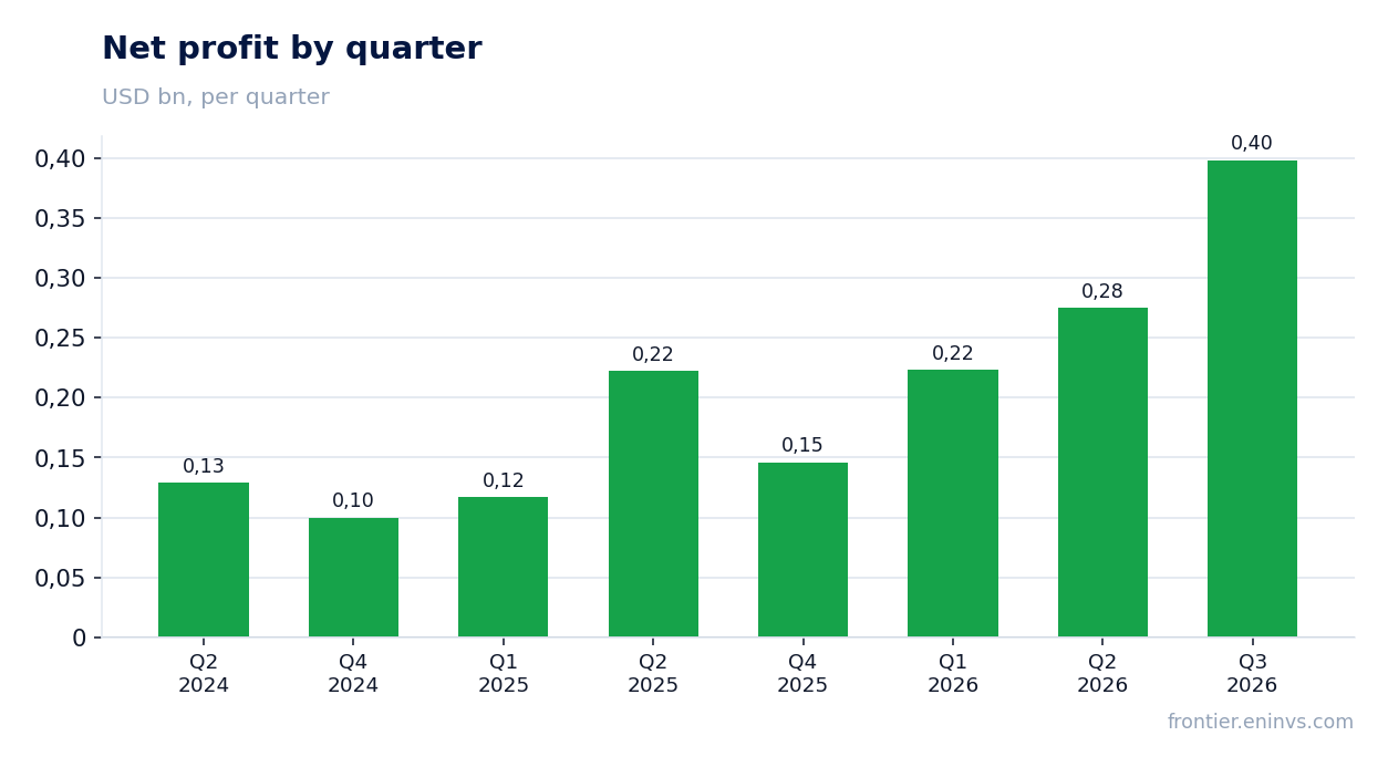 Net profit by quarter