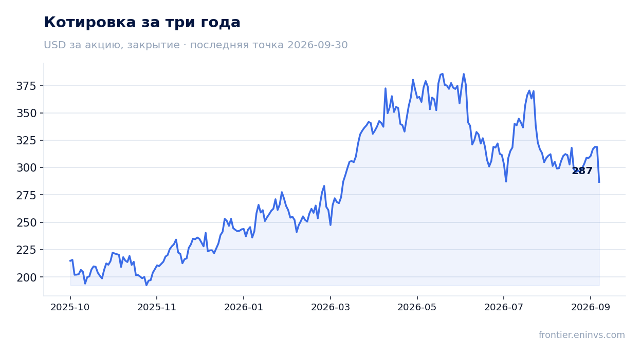 Котировка за три года