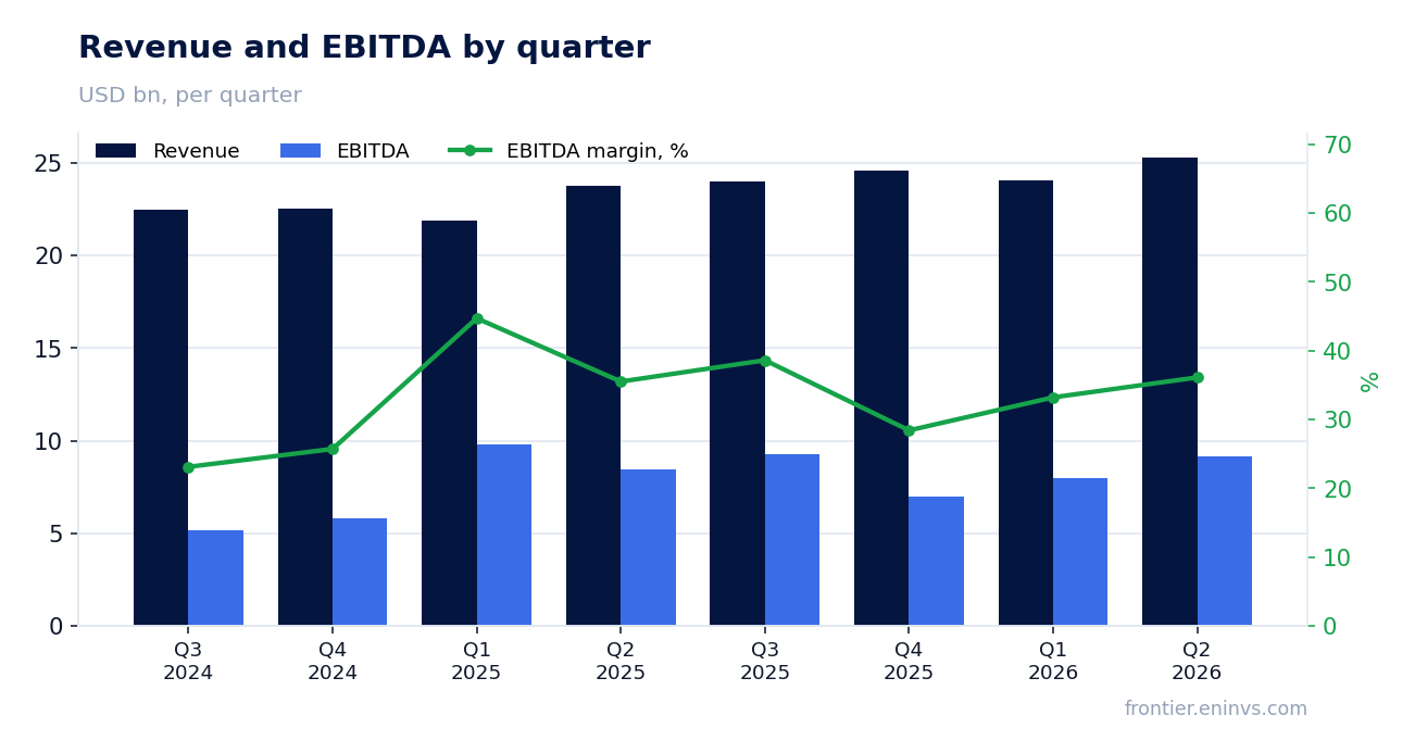 Revenue and EBITDA by quarter