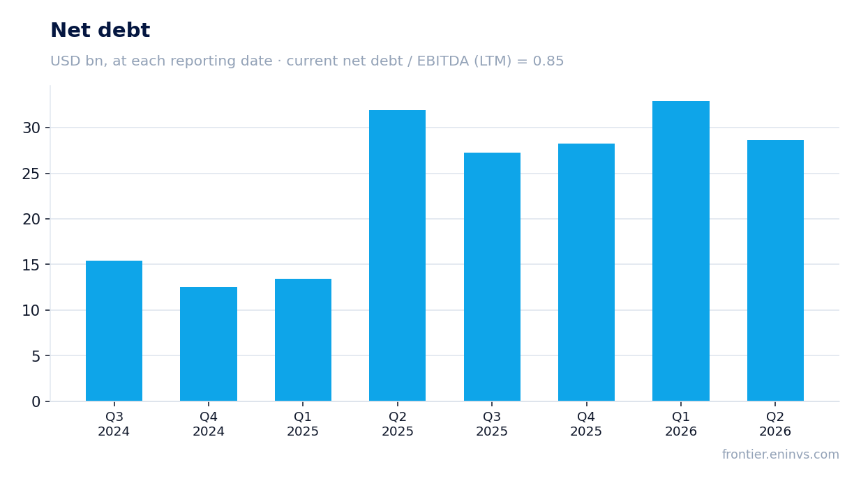 Net debt at reporting dates