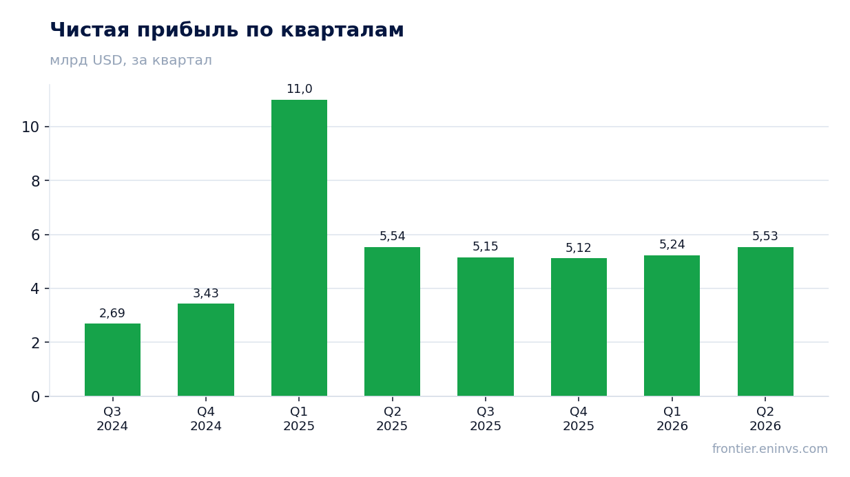 Чистая прибыль по кварталам
