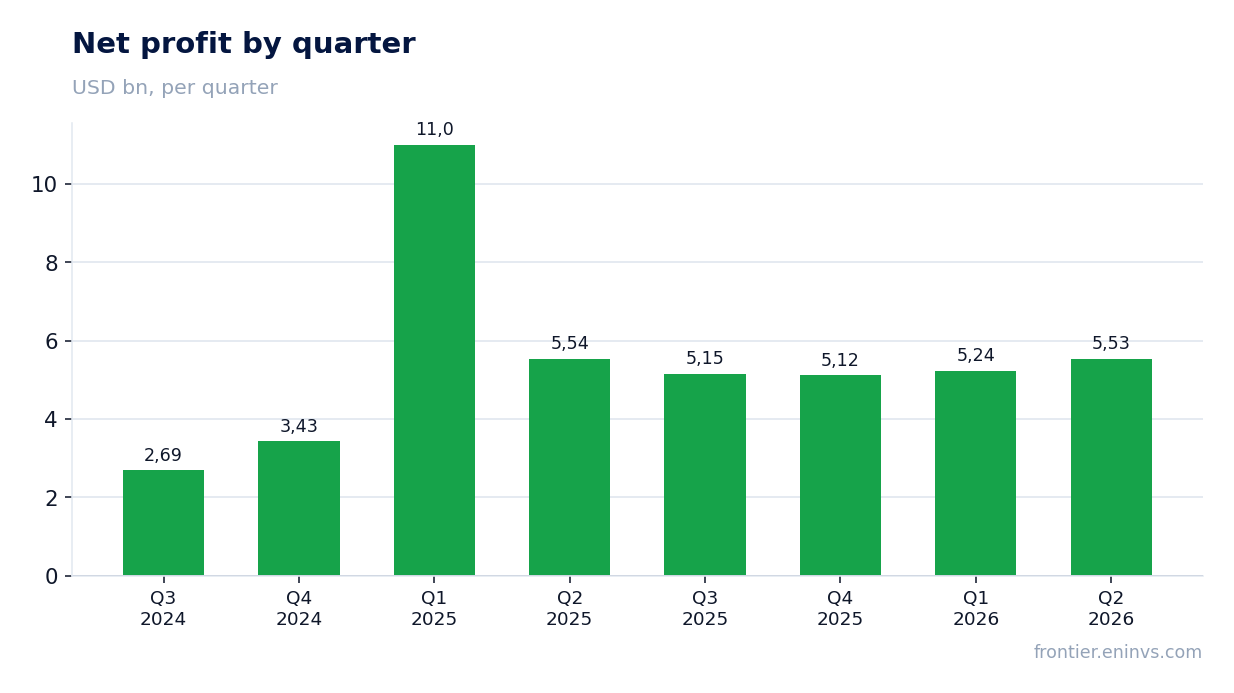Net profit by quarter