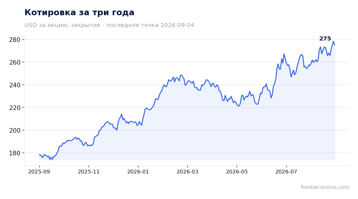 Котировка за три года