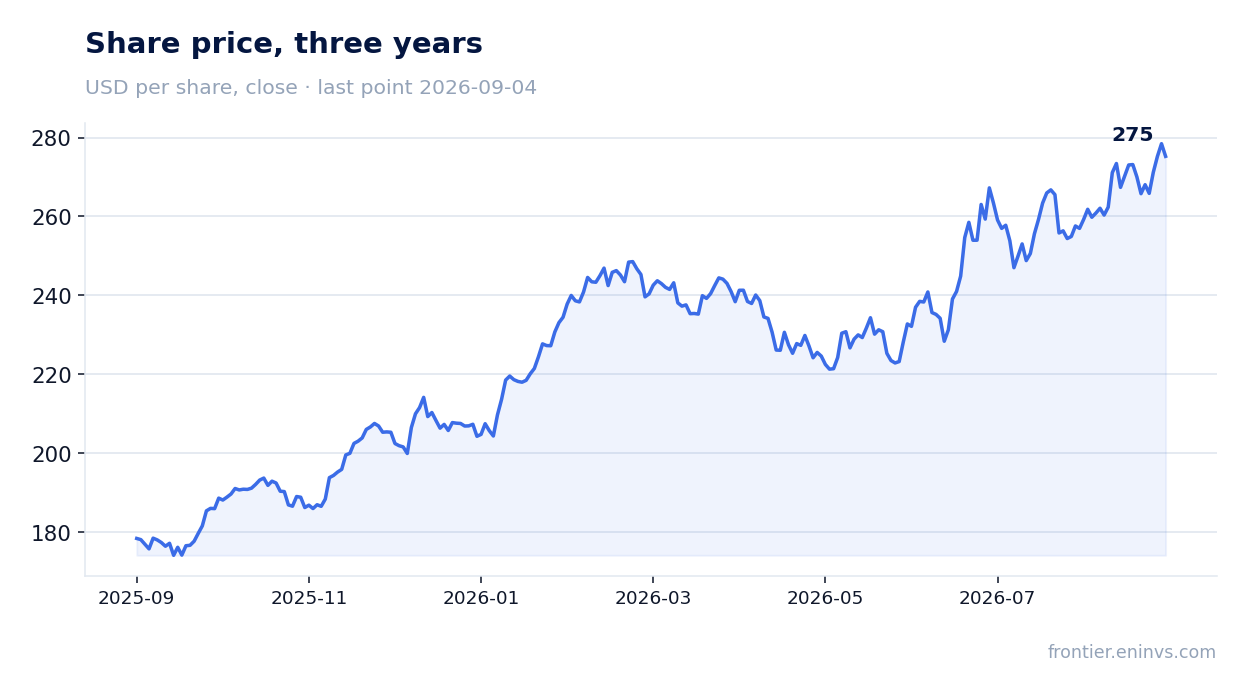 Share price, three years