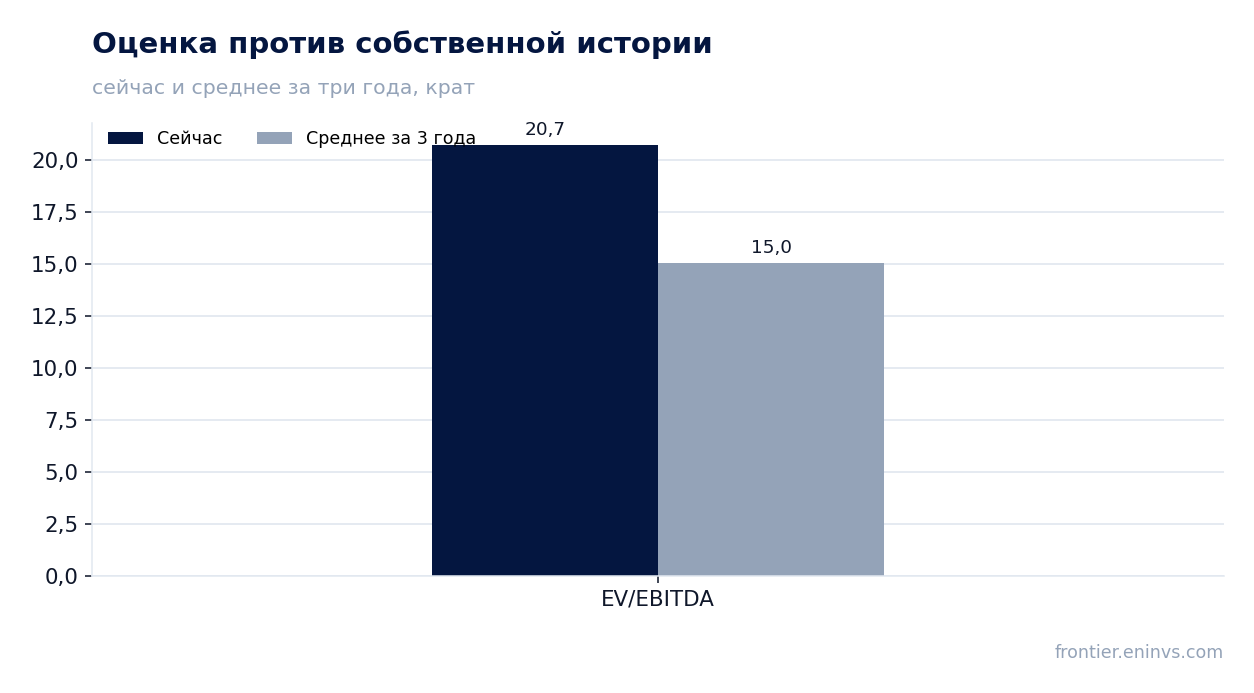 Оценка против собственной истории