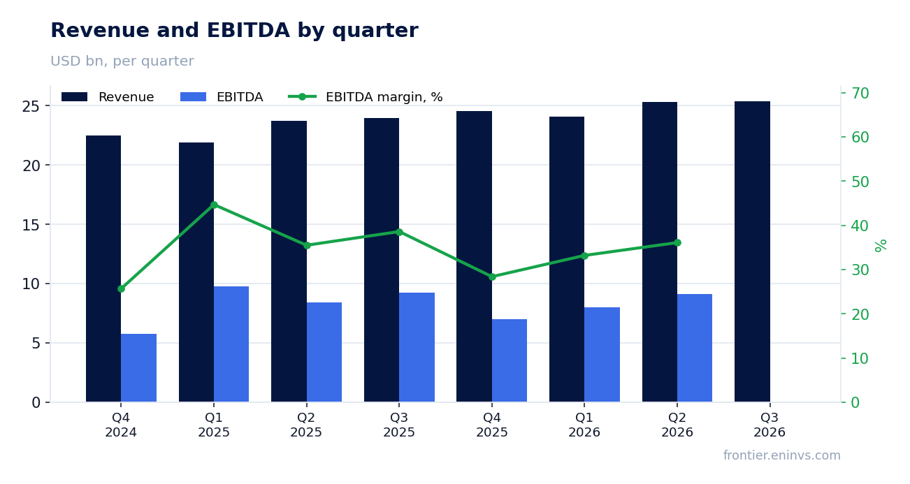 Revenue and EBITDA by quarter