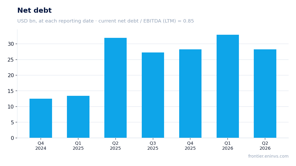 Net debt at reporting dates
