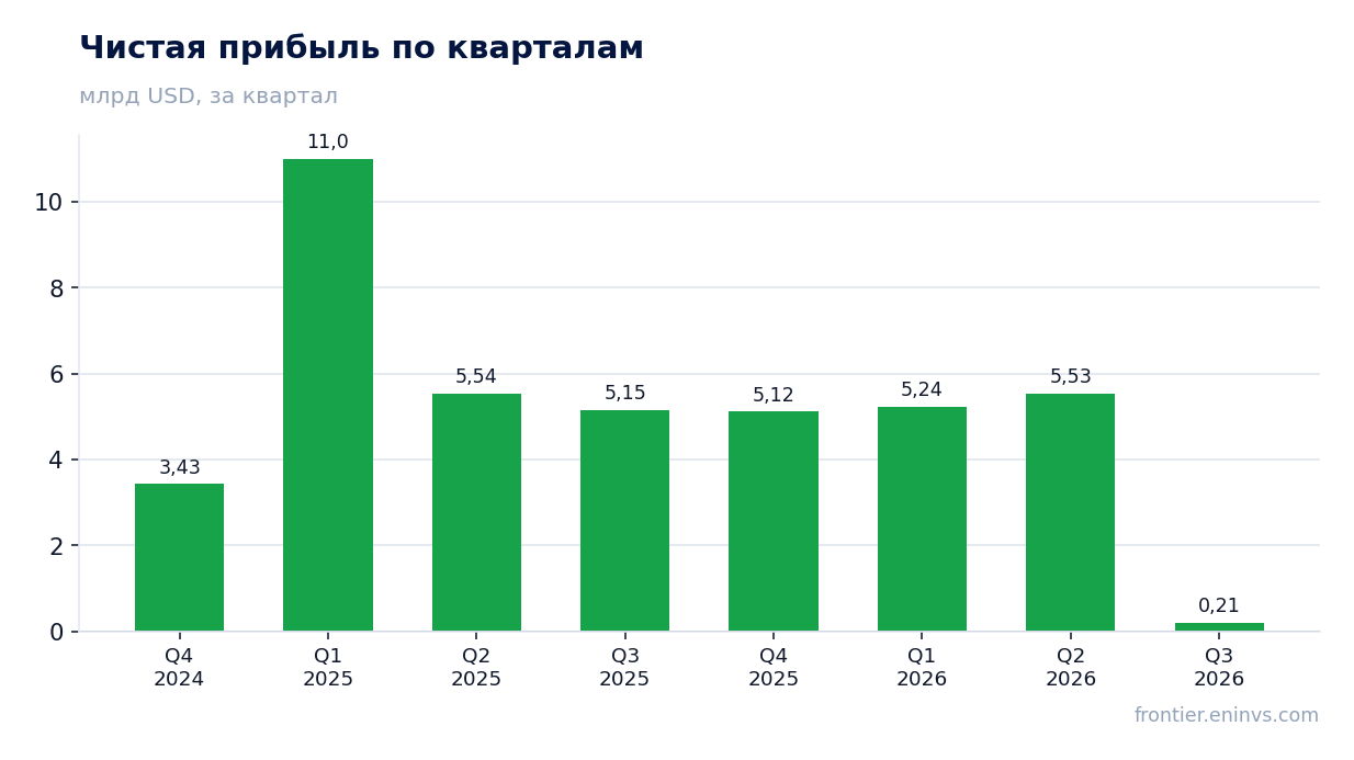 Чистая прибыль по кварталам