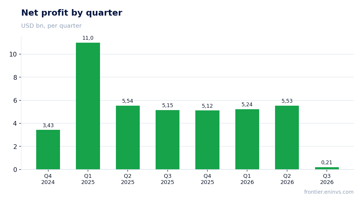 Net profit by quarter