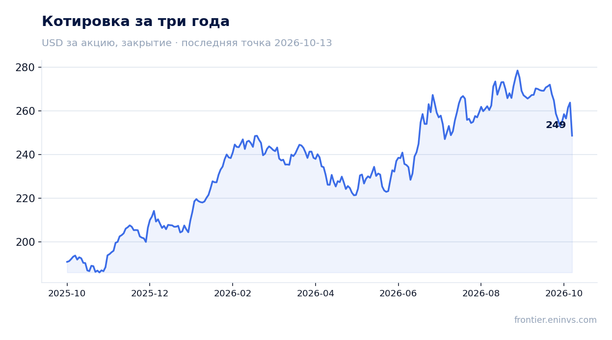 Котировка за три года