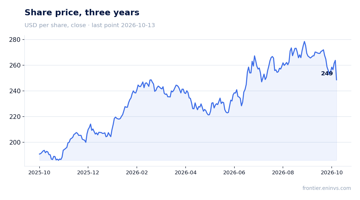 Share price, three years