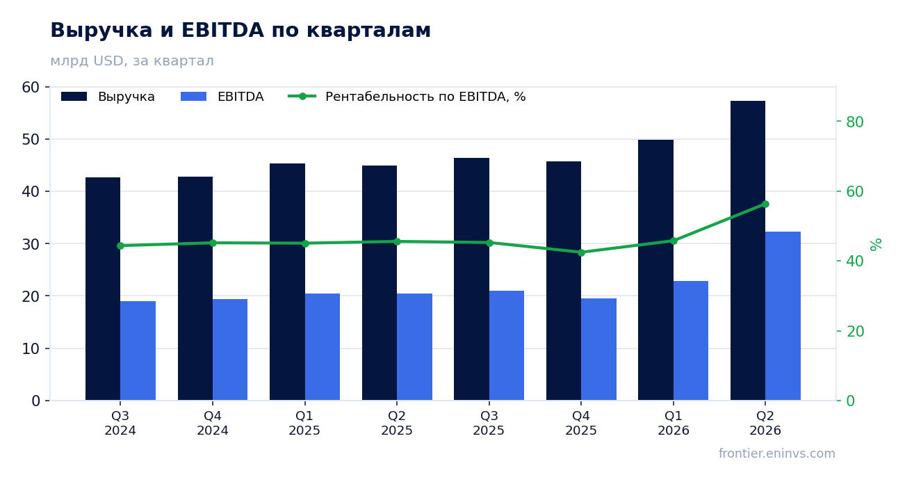 Выручка и EBITDA по кварталам
