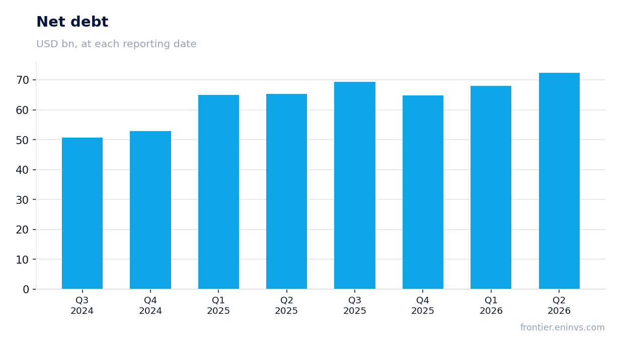 Net debt at reporting dates