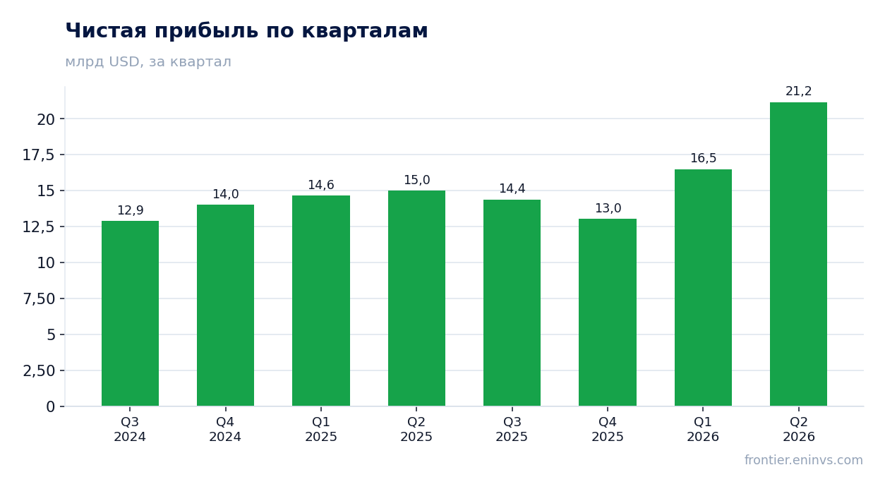 Чистая прибыль по кварталам