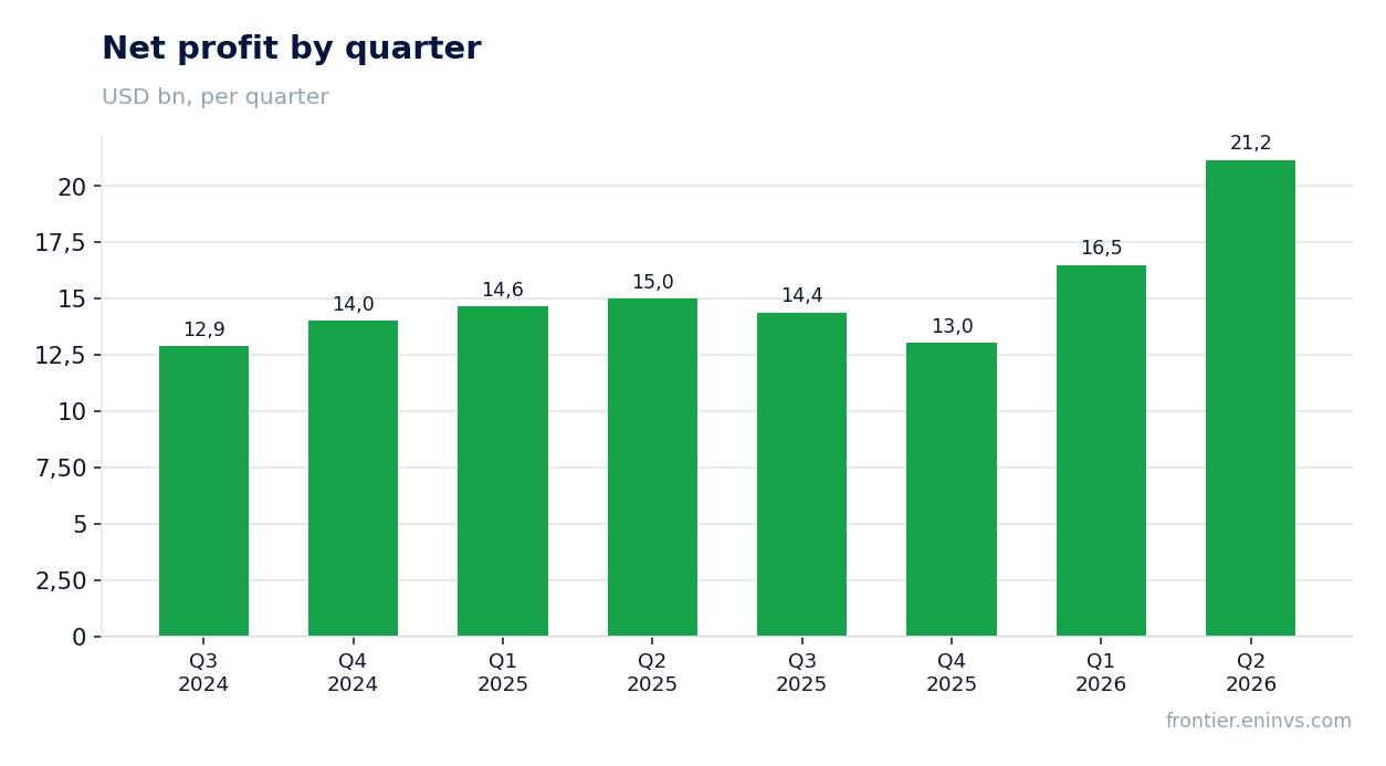 Net profit by quarter