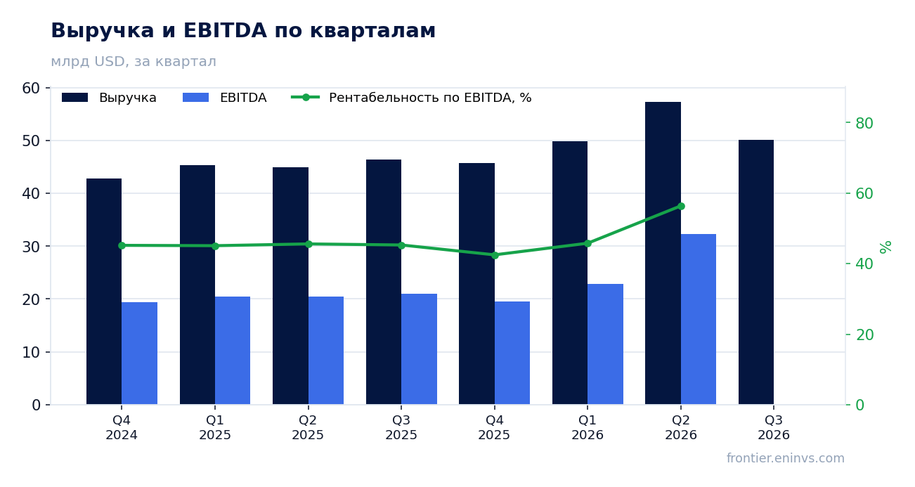 Выручка и EBITDA по кварталам