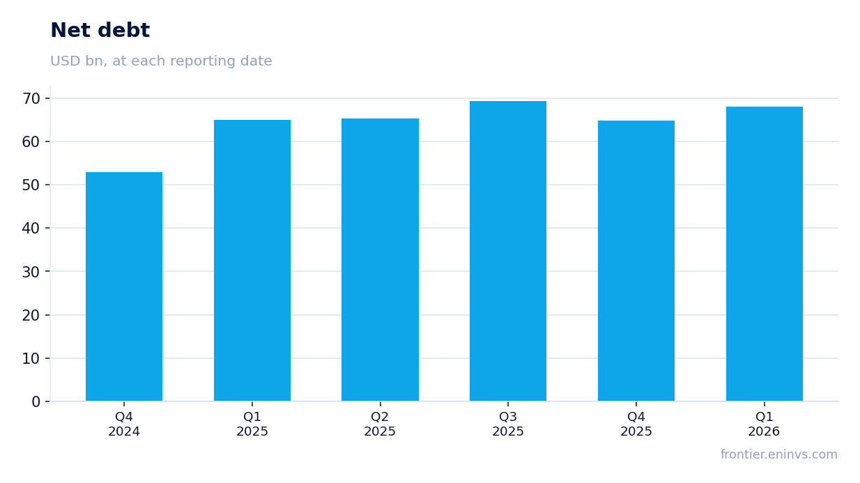 Net debt at reporting dates