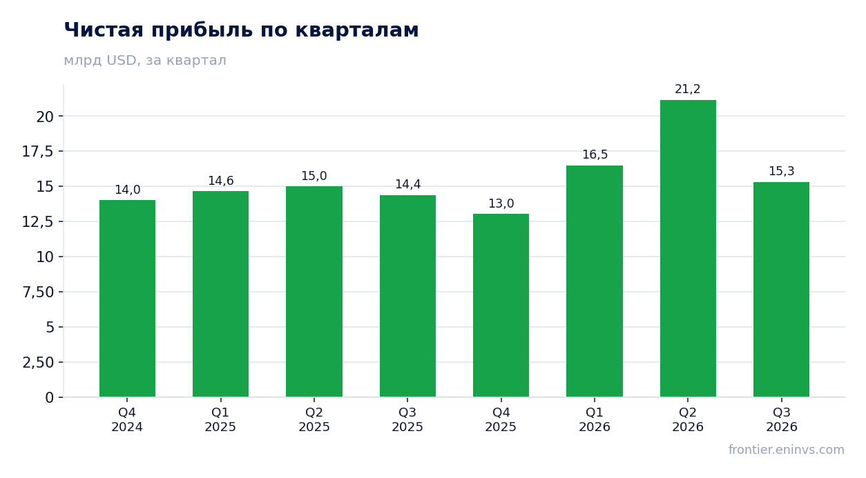 Чистая прибыль по кварталам