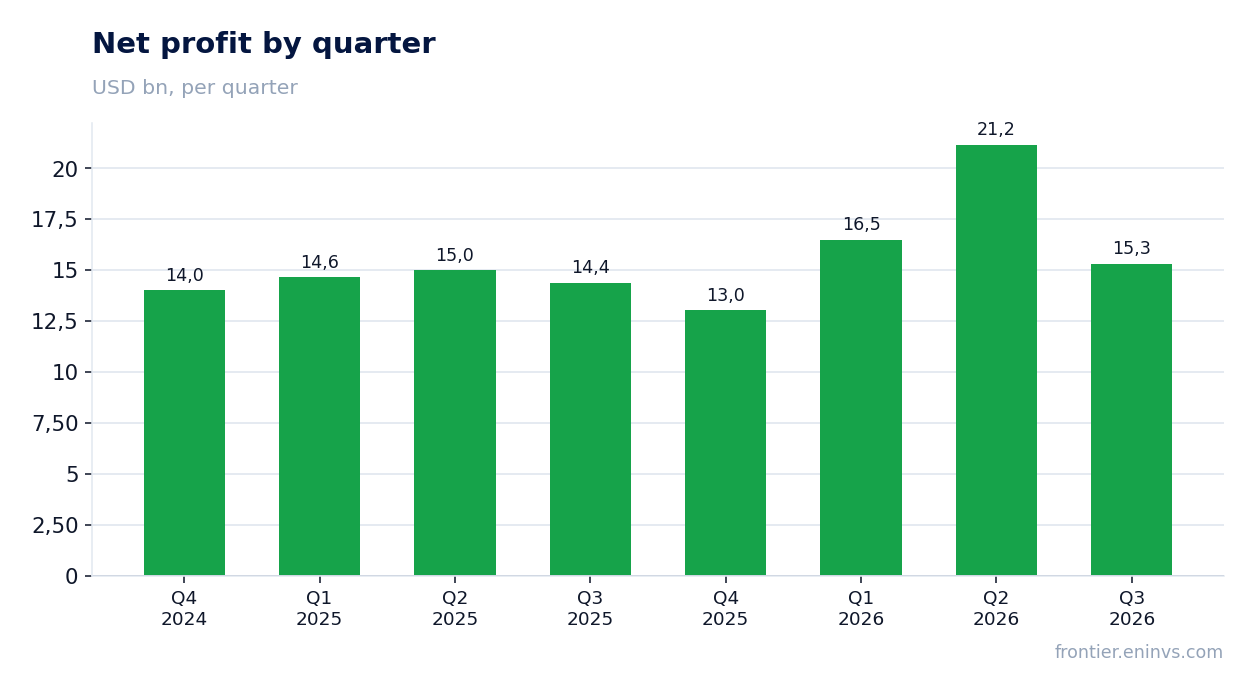 Net profit by quarter