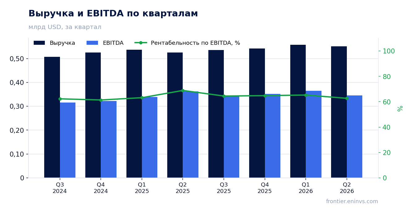 Выручка и EBITDA по кварталам
