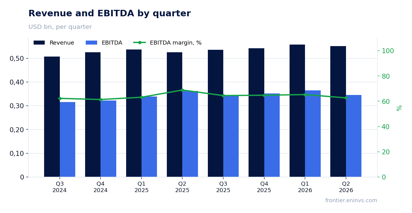 Revenue and EBITDA by quarter