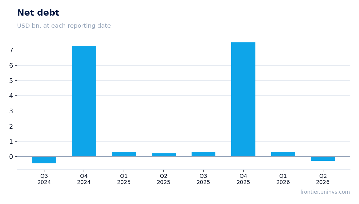Net debt at reporting dates