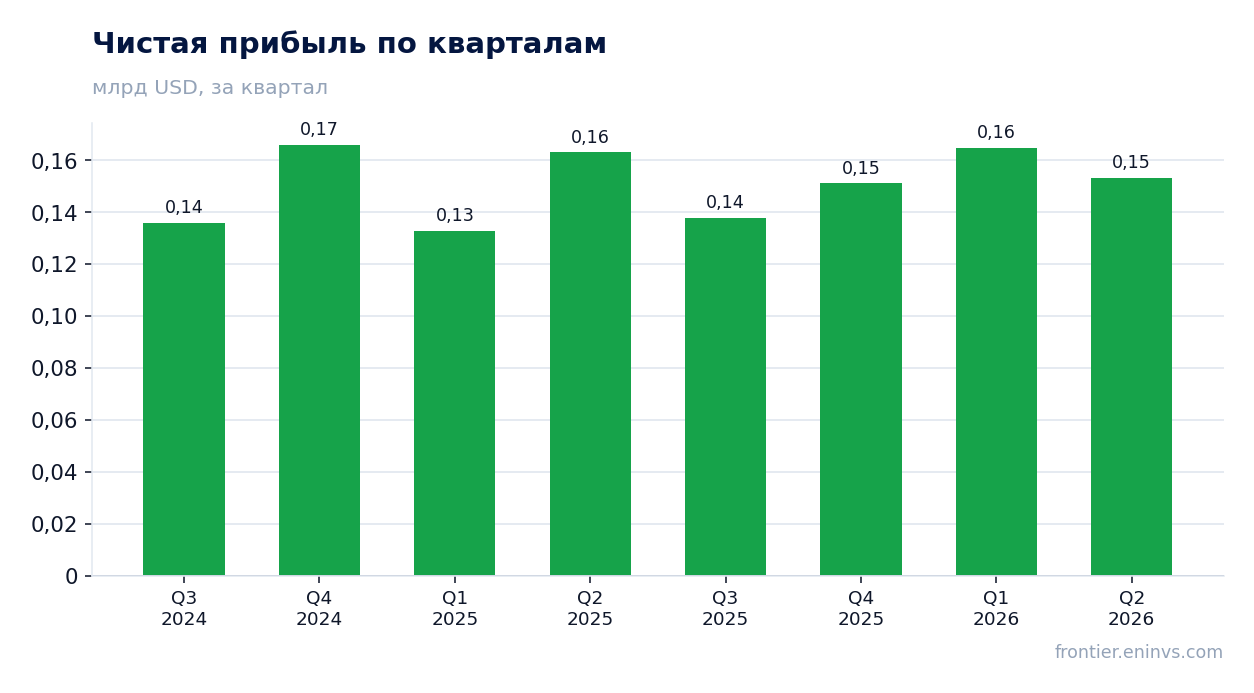 Чистая прибыль по кварталам