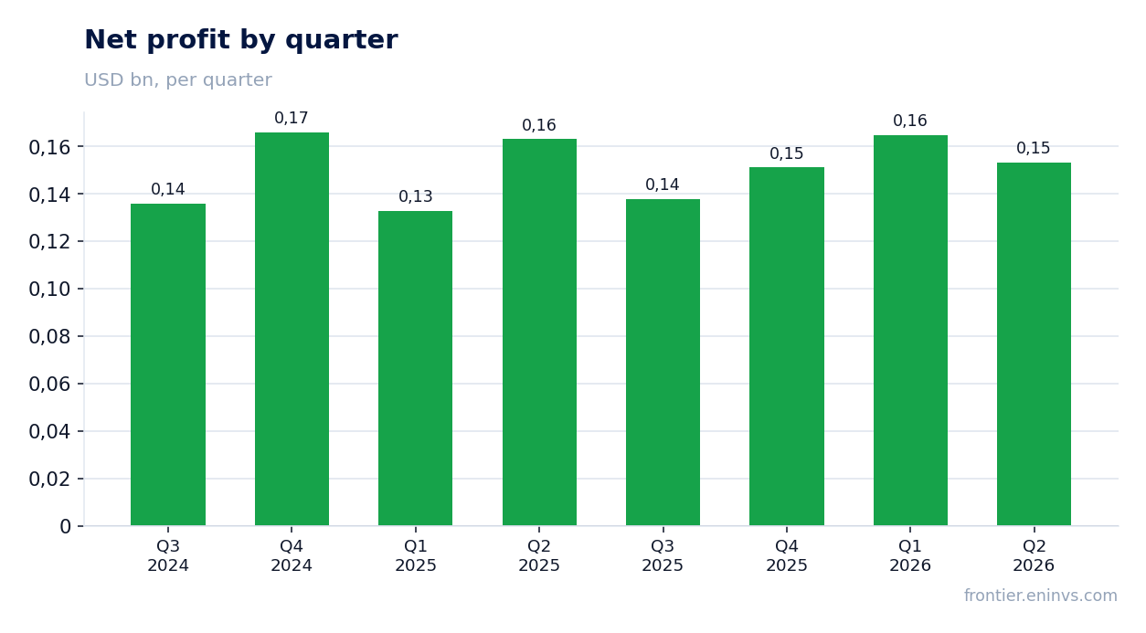 Net profit by quarter