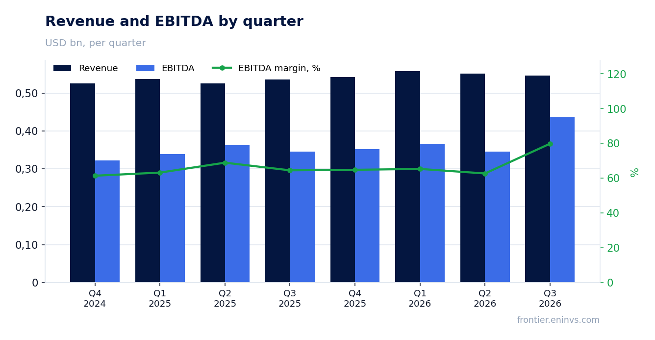 Revenue and EBITDA by quarter