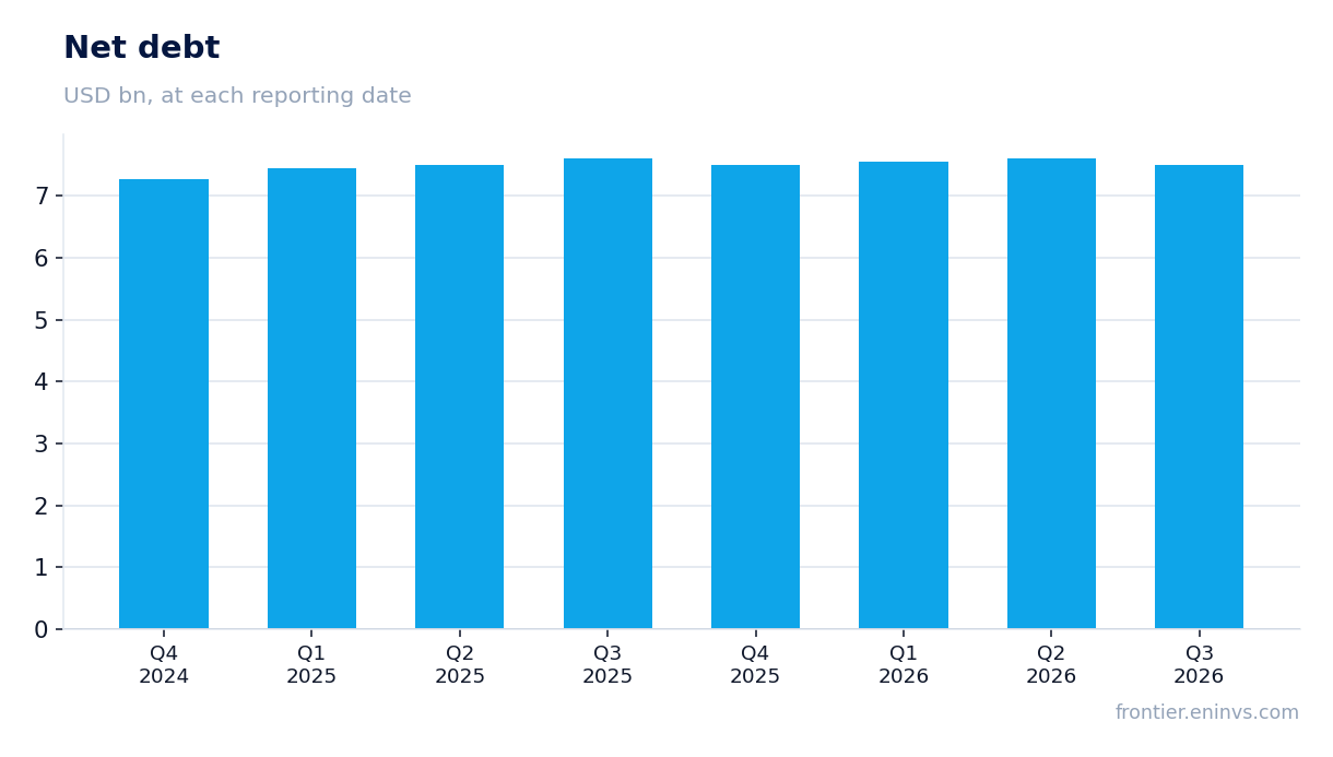 Net debt at reporting dates