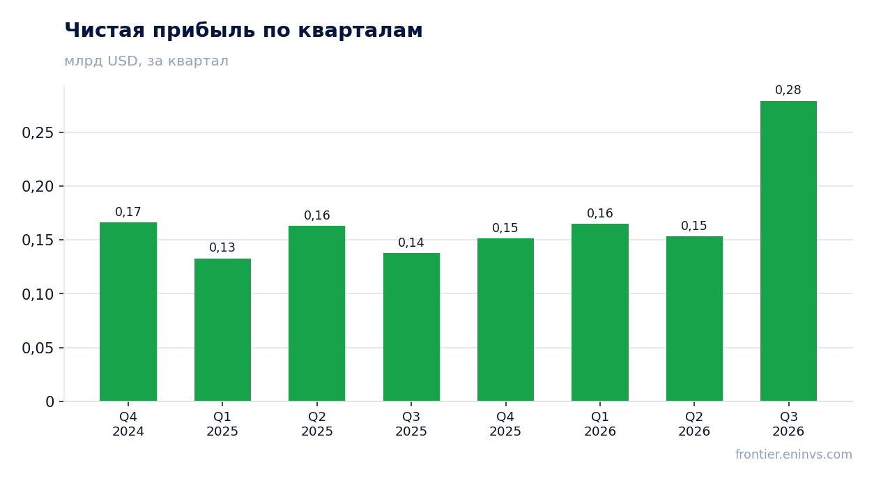 Чистая прибыль по кварталам