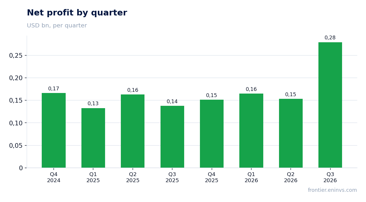 Net profit by quarter