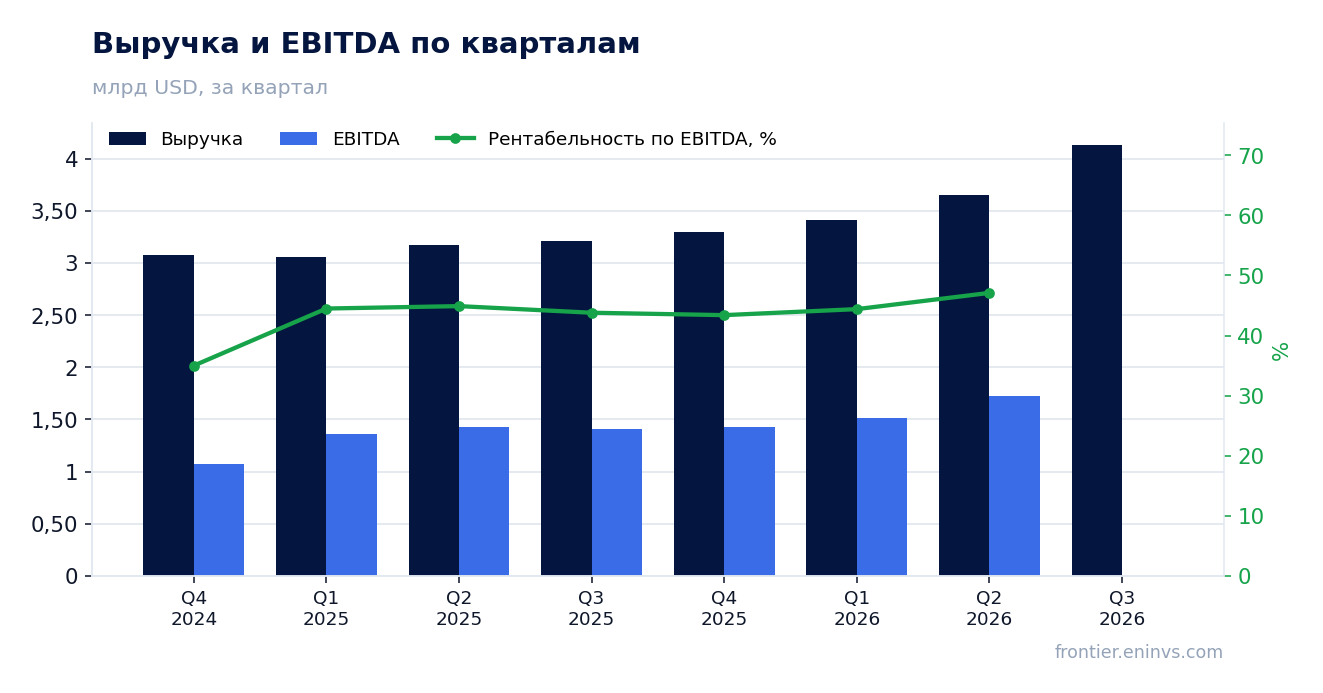 Выручка и EBITDA по кварталам