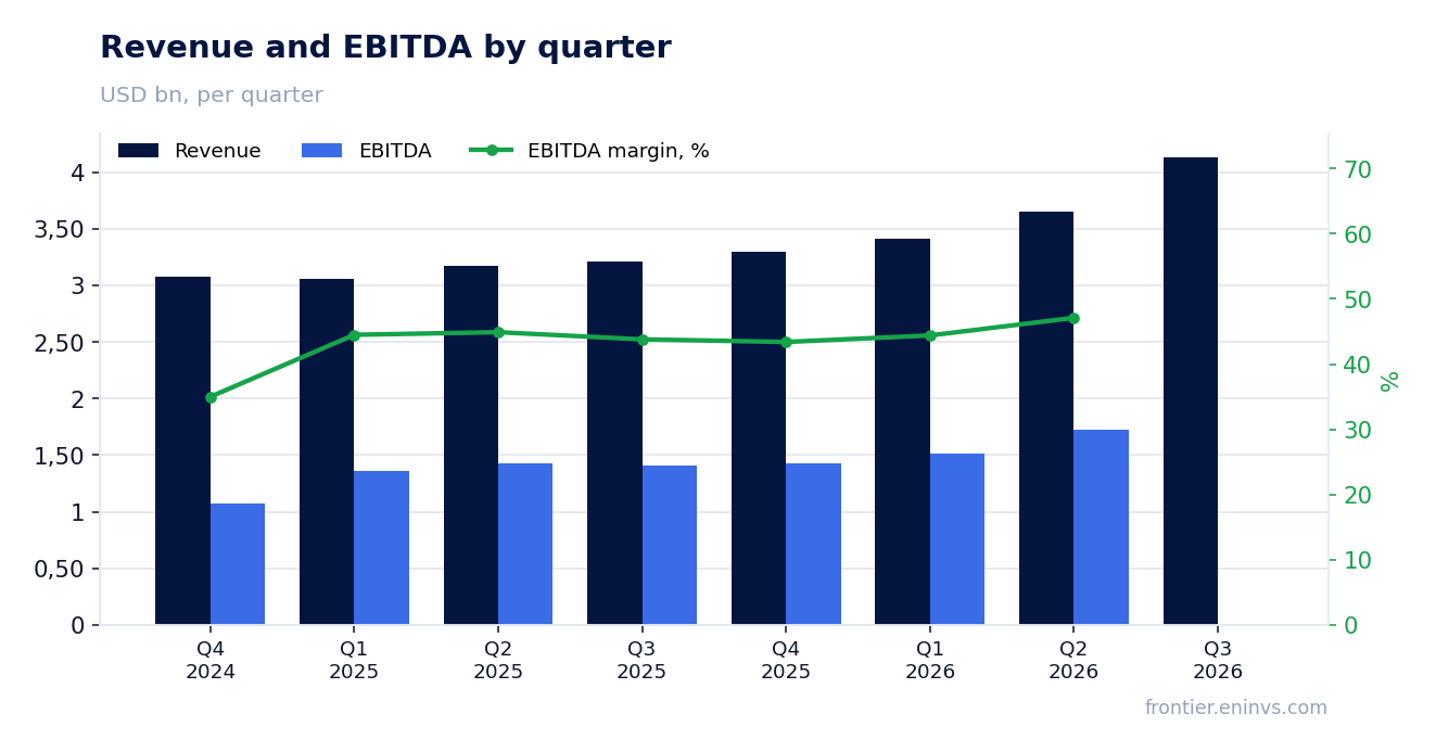 Revenue and EBITDA by quarter