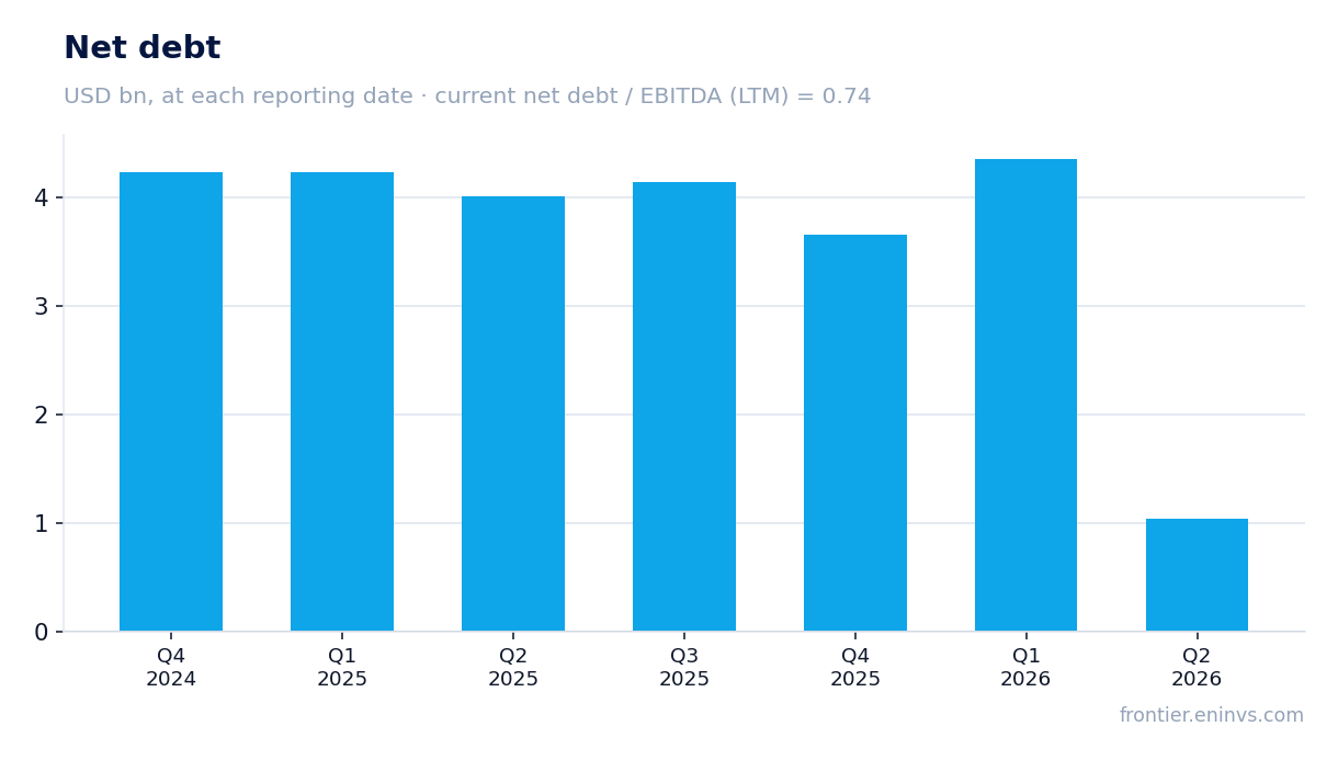 Net debt at reporting dates