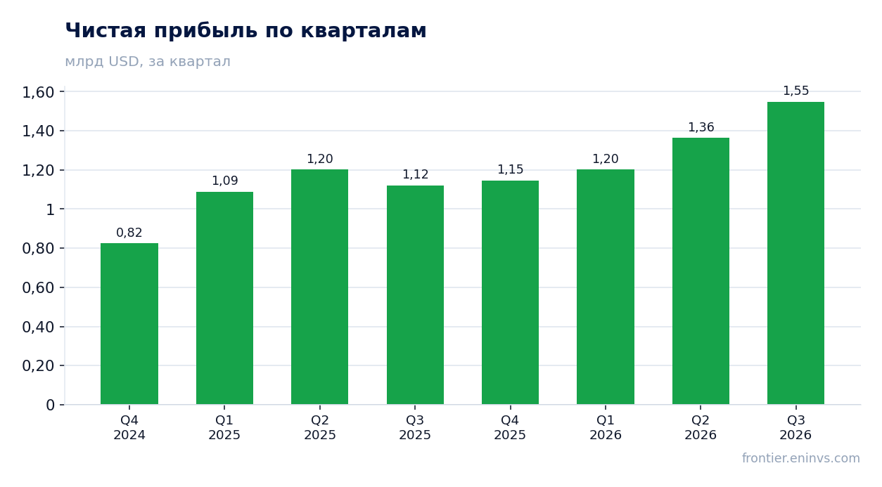 Чистая прибыль по кварталам
