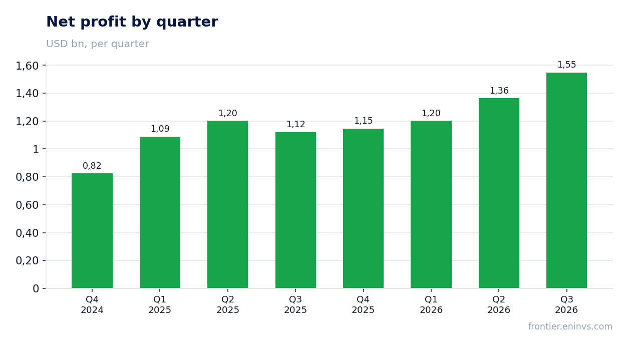 Net profit by quarter