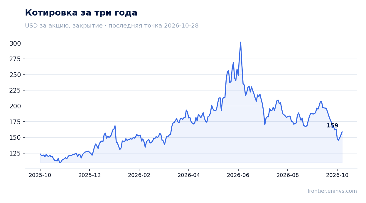 Котировка за три года