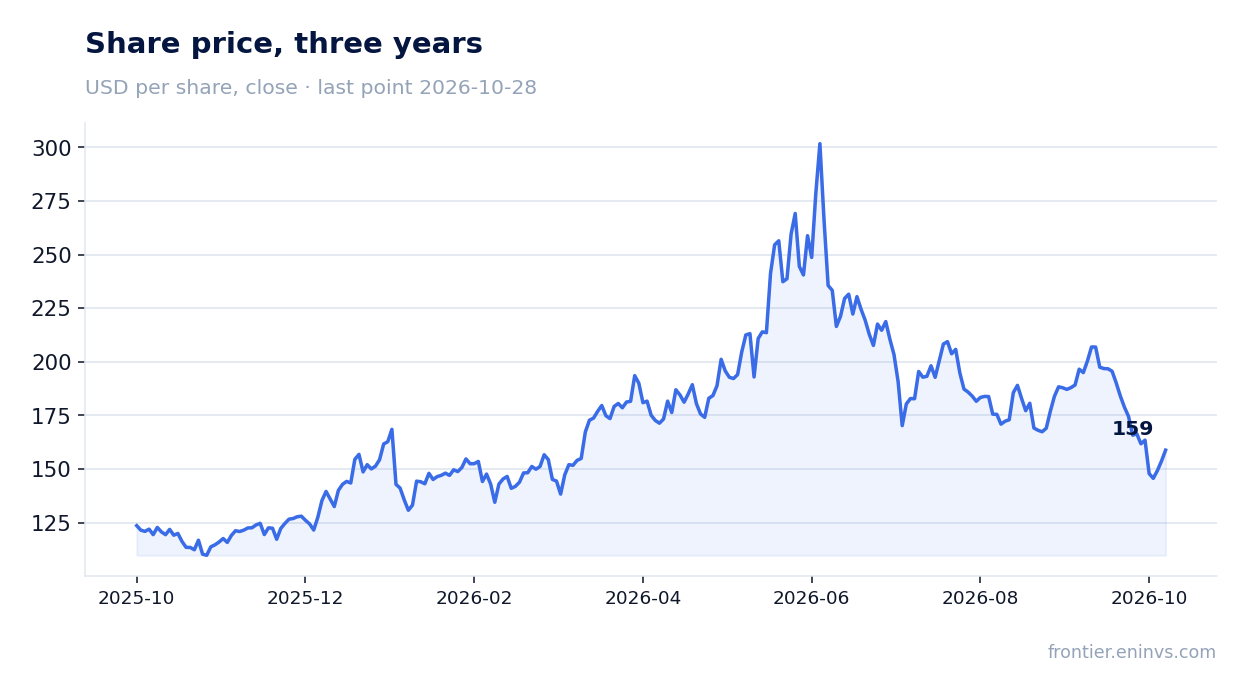 Share price, three years