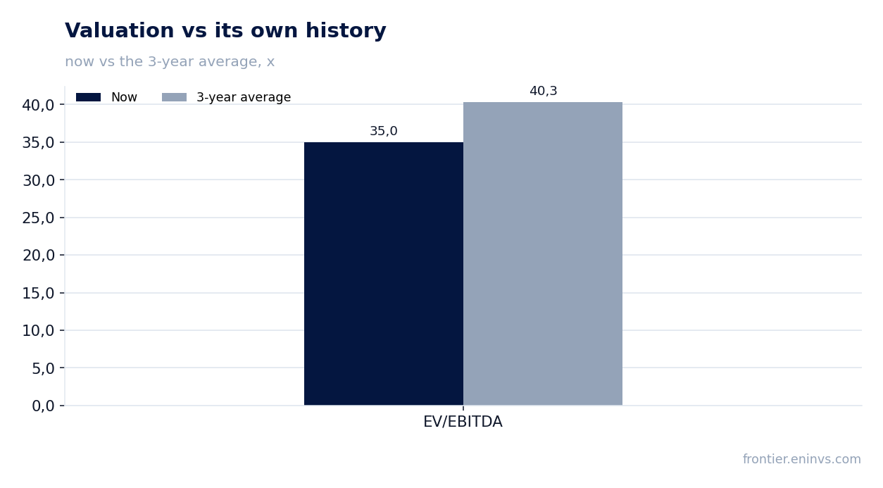 Valuation vs its own history