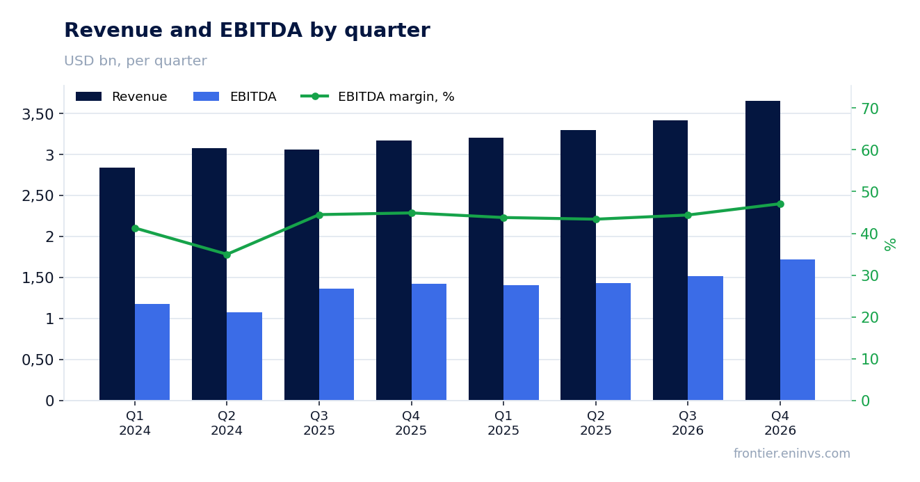 Revenue and EBITDA by quarter
