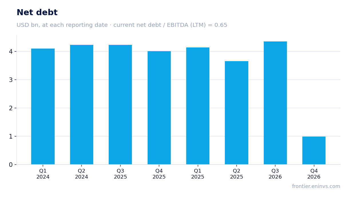 Net debt at reporting dates