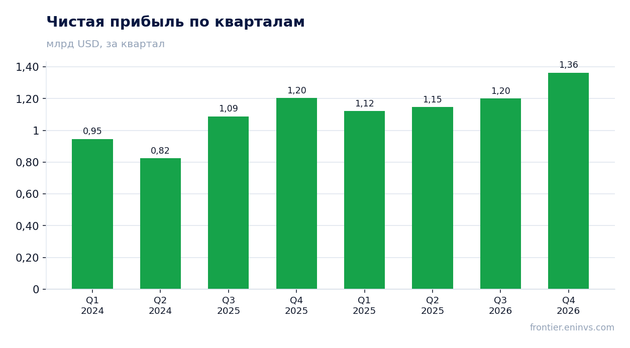 Чистая прибыль по кварталам