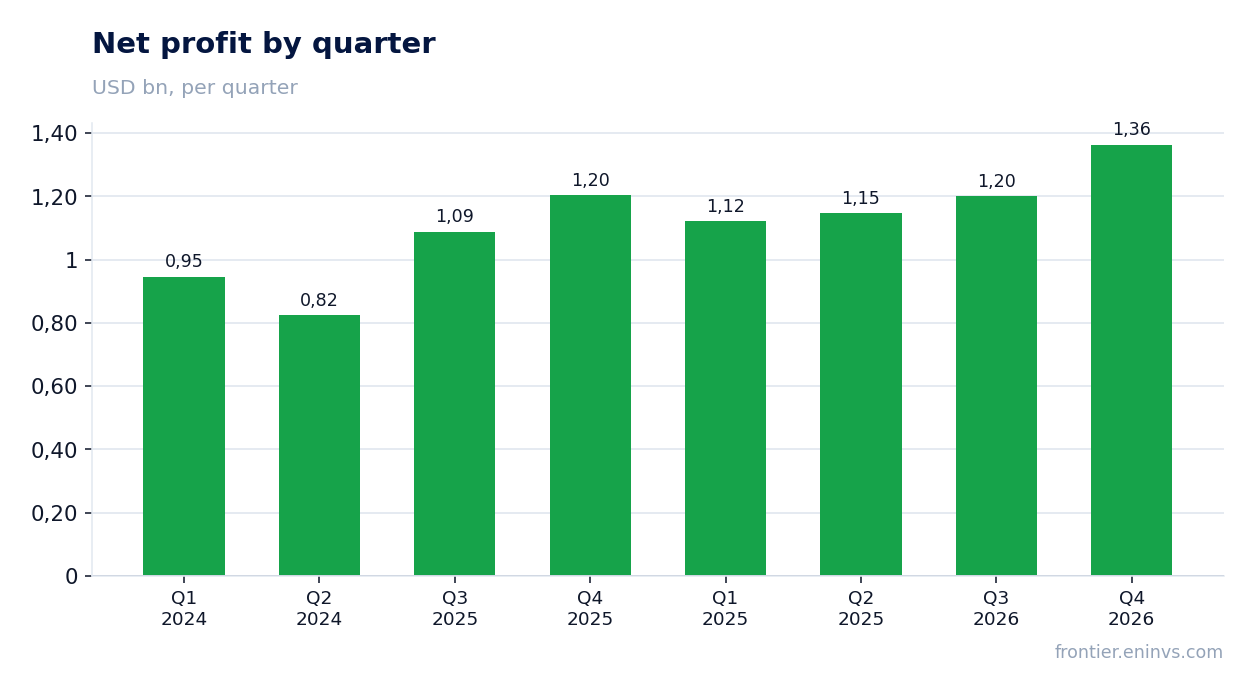 Net profit by quarter
