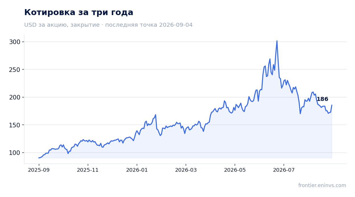 Котировка за три года