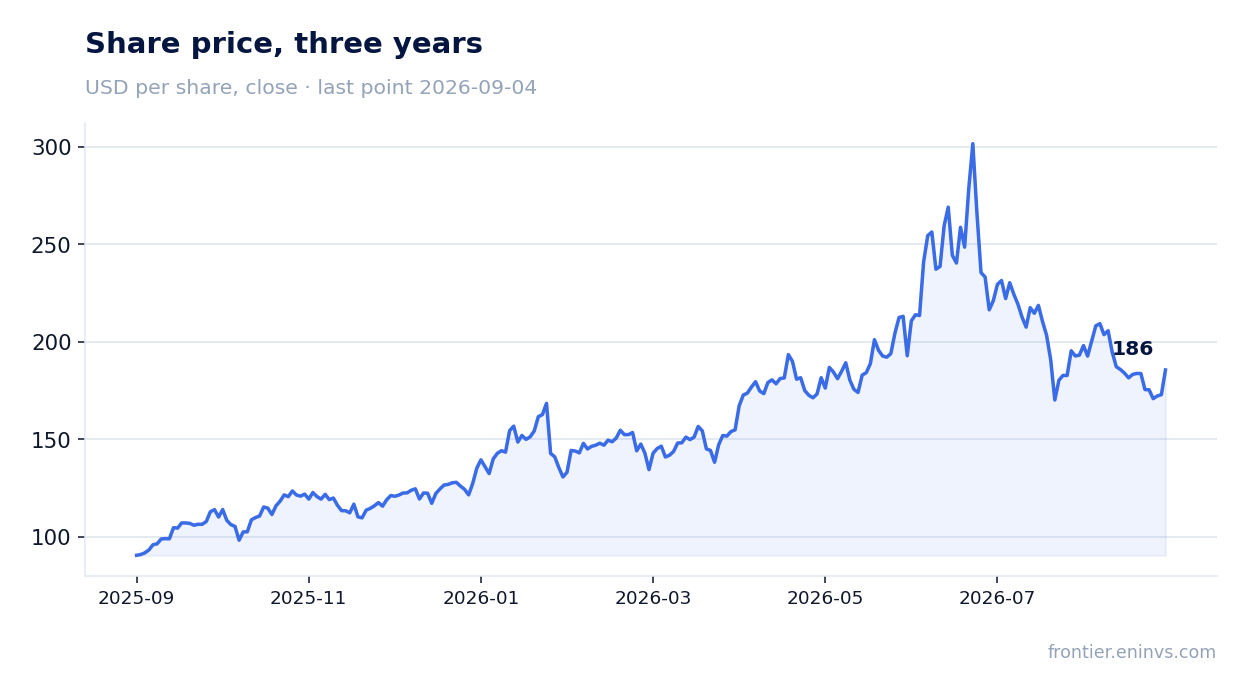 Share price, three years