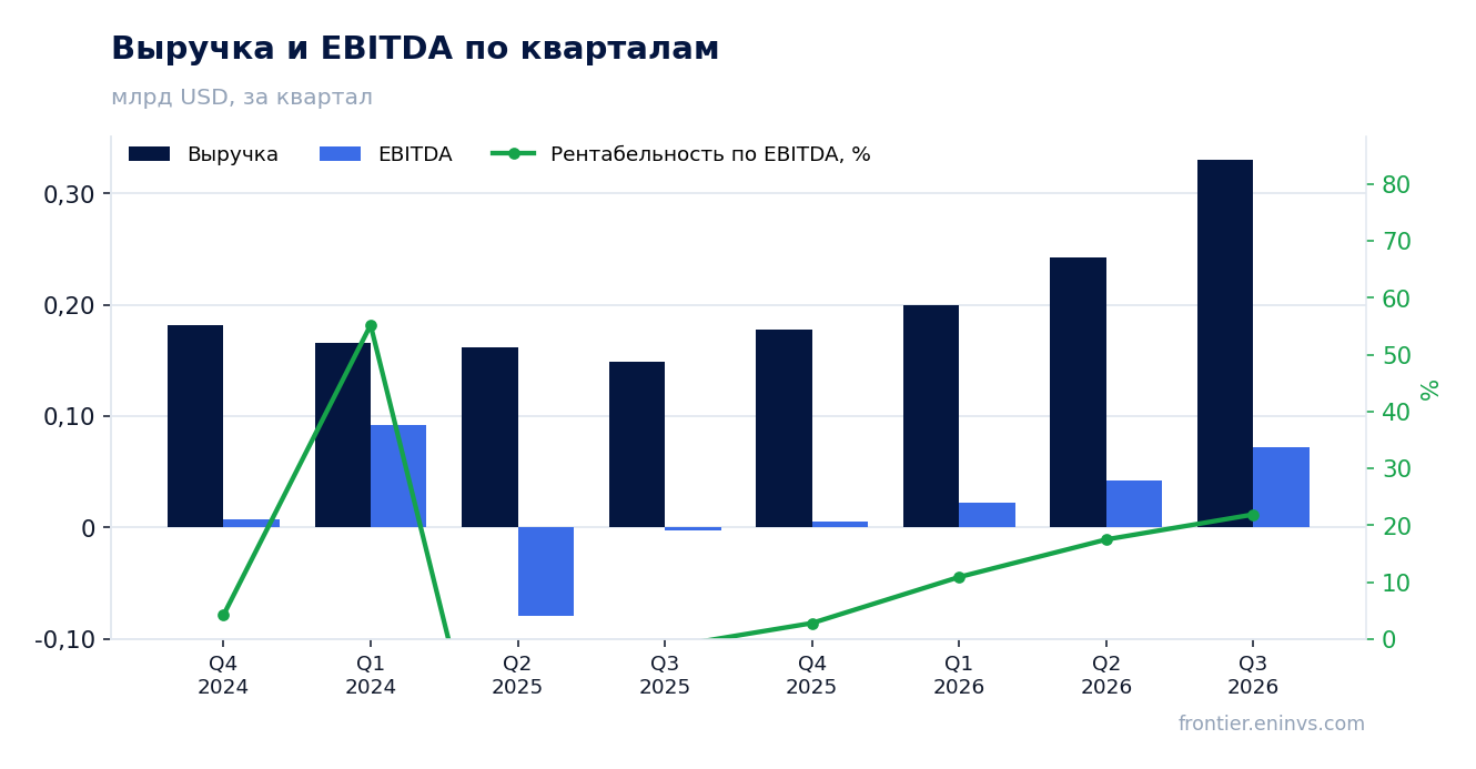 Выручка и EBITDA по кварталам
