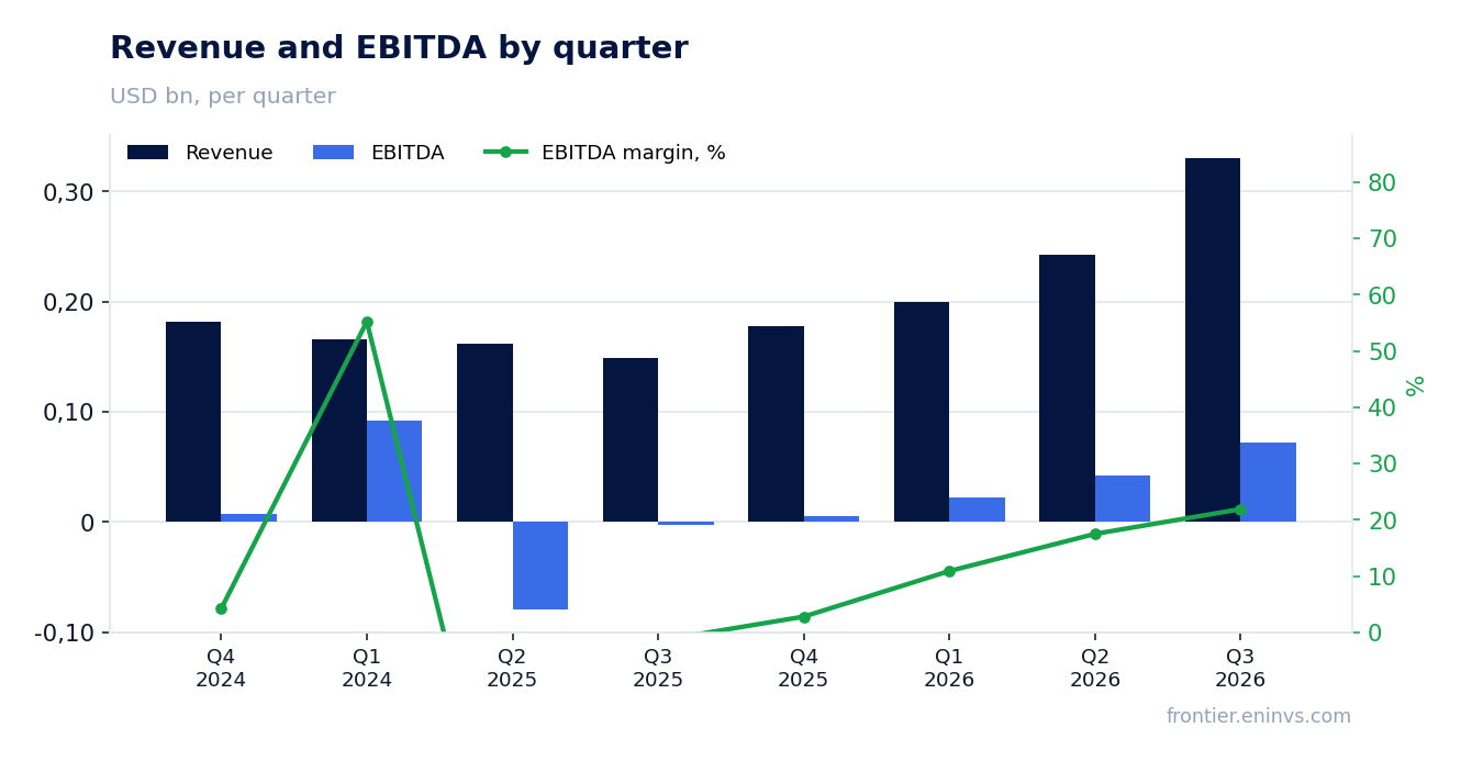 Revenue and EBITDA by quarter