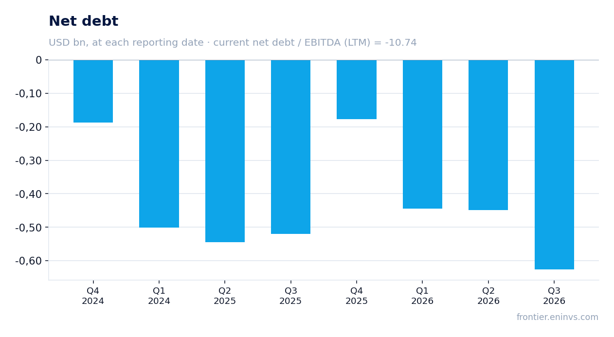 Net debt at reporting dates